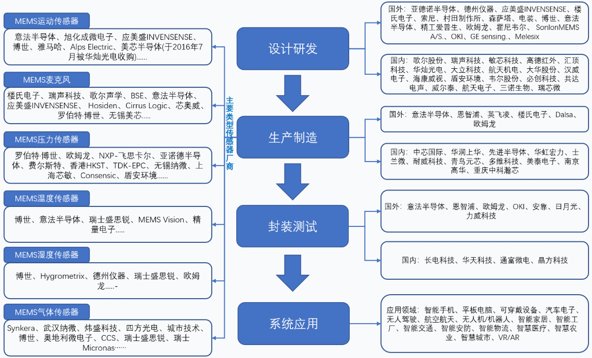 2025年中国传感器产业链全景分析报告-CSDN博客