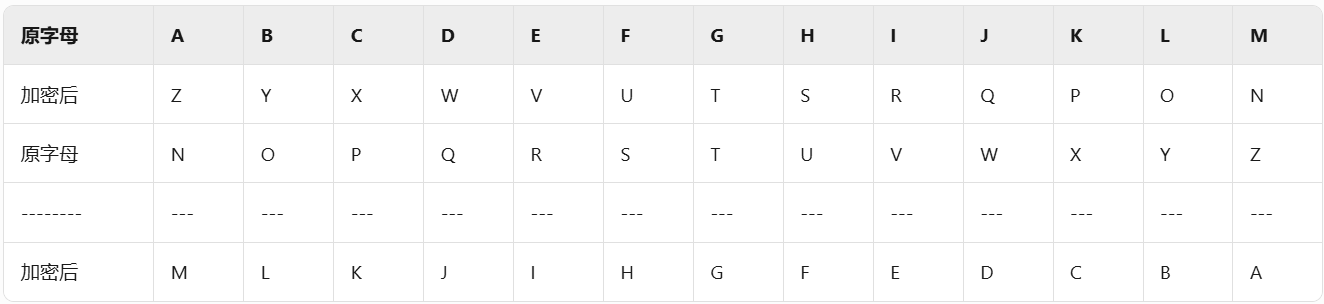 埃特巴什码（Atbash Cipher）_埃特巴什码密码转换器-CSDN博客