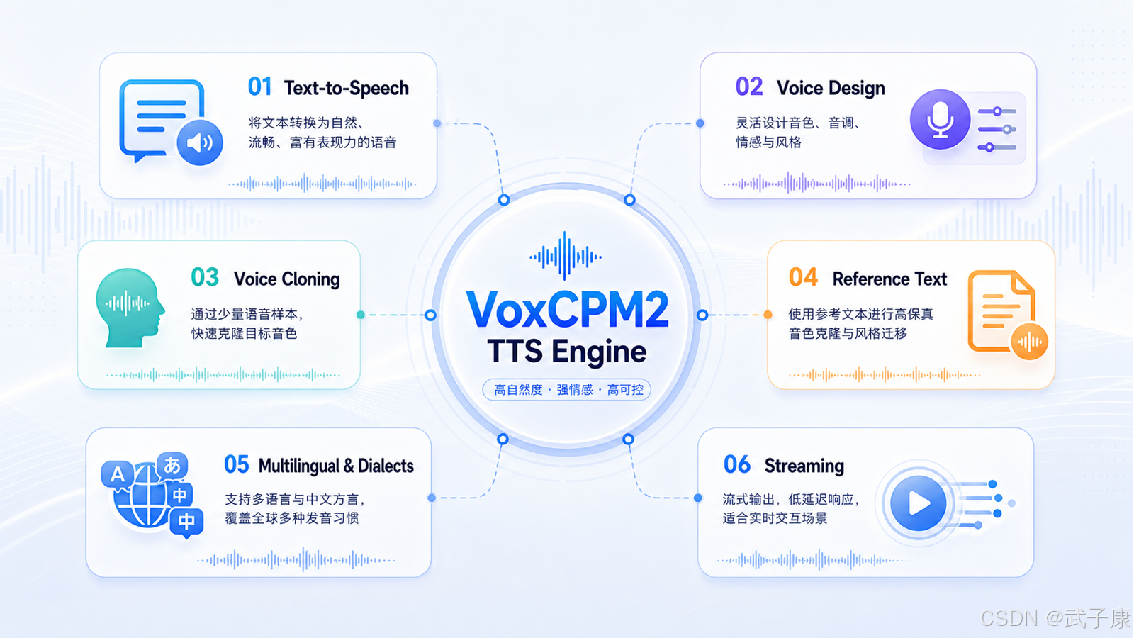 VoxCPM2 的核心能力