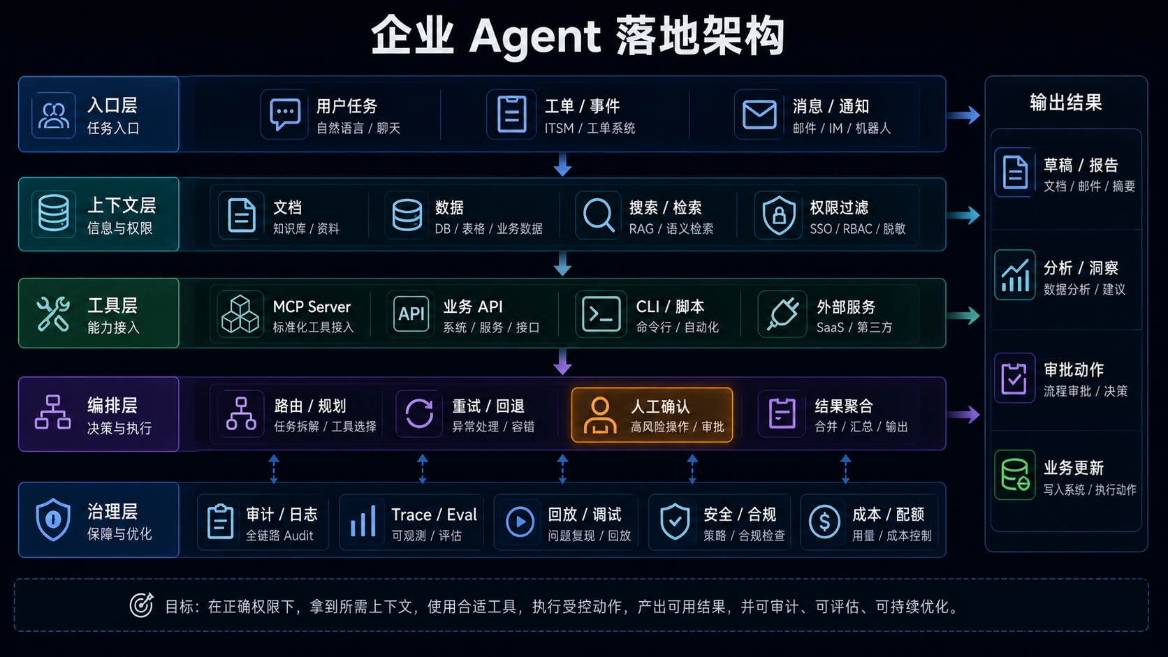 企业 Agent 落地架构