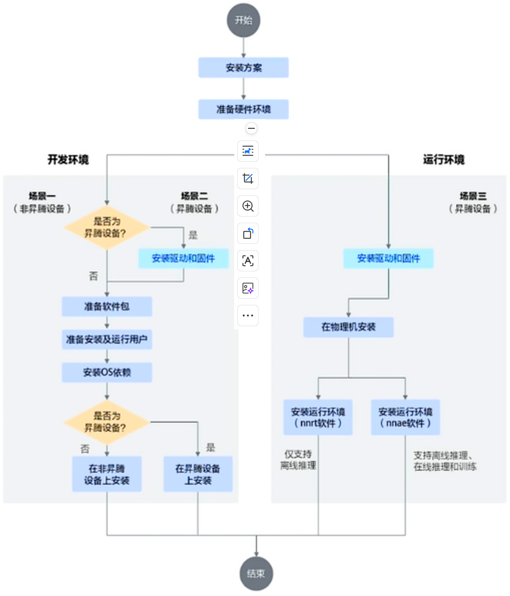 CANN 开发环境与运行环境部署流程