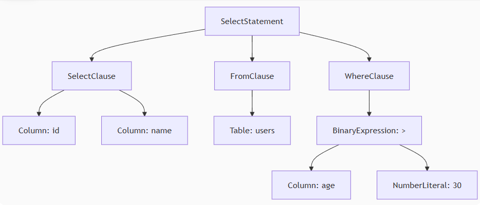 SQL AST（Abstract Syntax Tree，抽象语法树）-CSDN博客