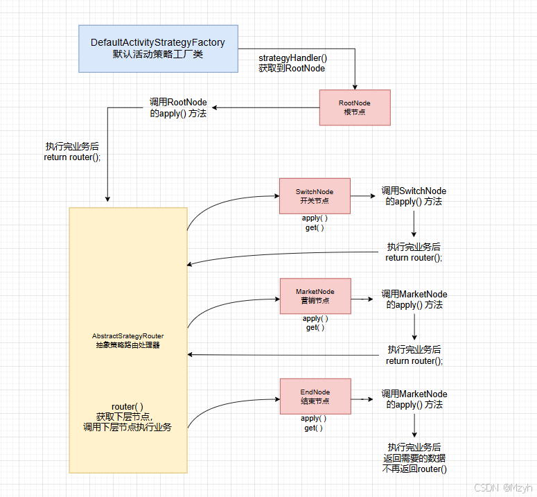 节点流转展示图