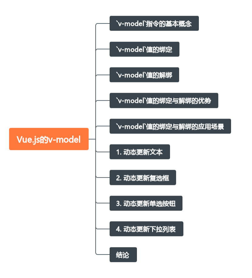 Vue.js的v-model：值的绑定与解绑_:v-mode绑定动态数据-CSDN博客