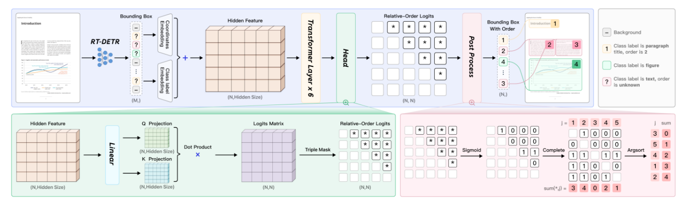布局分析模型架构