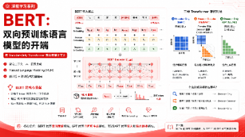 【Transformer】BERT_双向预训练语言模型的开端封面图