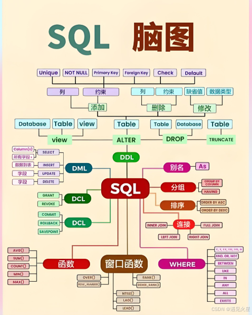 运维人必知的高频 SQL 速查手册_运维需要掌握的sql语句有哪些-CSDN博客