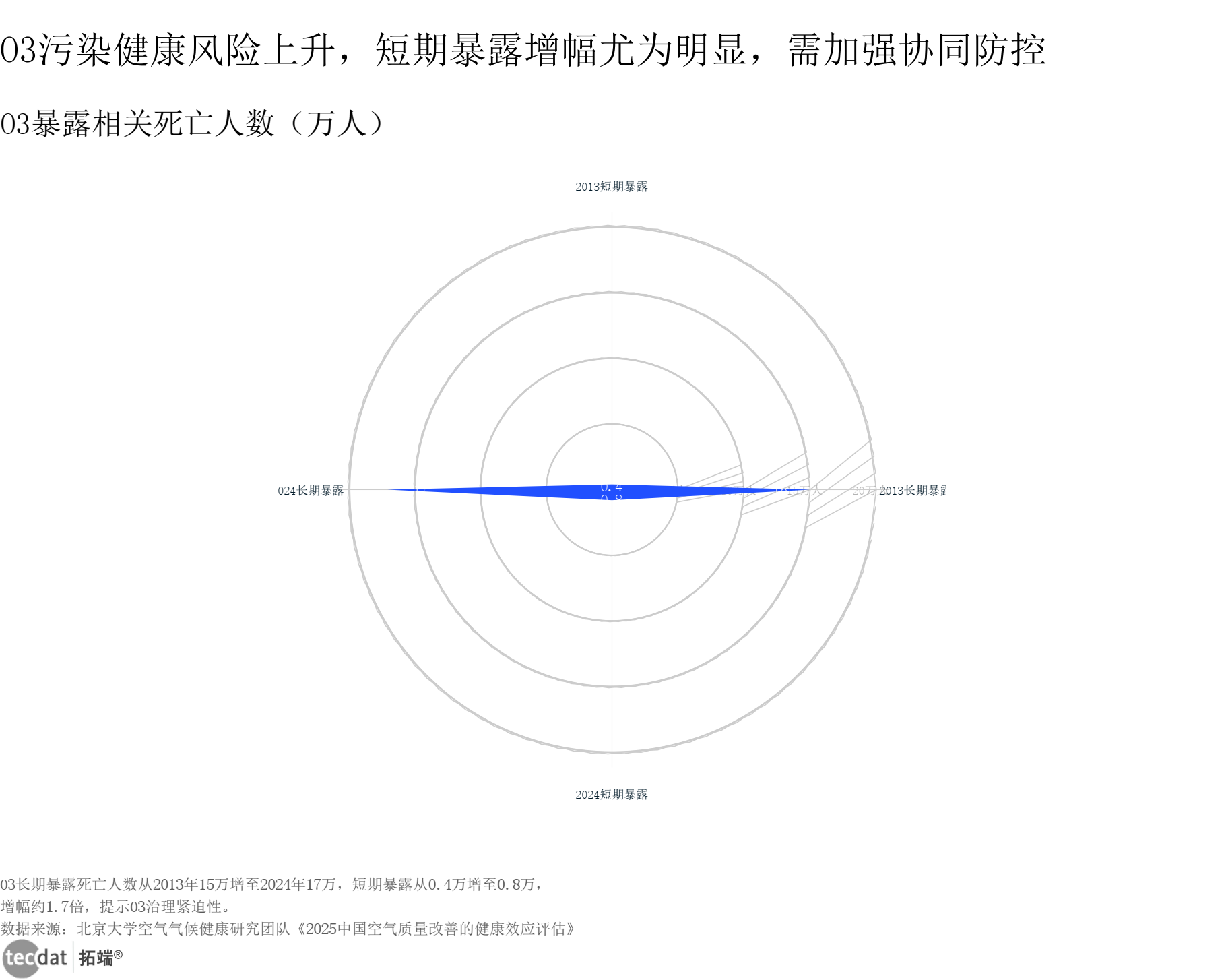 O3污染健康风险趋势