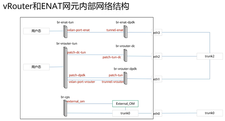 【课程笔记】华为 HCIE-Cloud Computing 云计算03：华为云Stack网络架构及流量模型_hcs流量模型