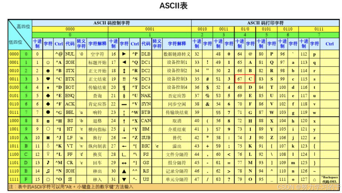 第三课、字符类型与数据类型之间的转换-CSDN博客