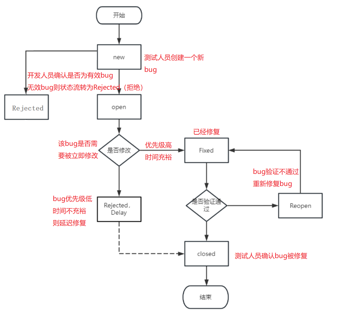 软件测试——Bug篇_软件测试bug转需求后续处理以及转给产品当期处理的标准-CSDN博客