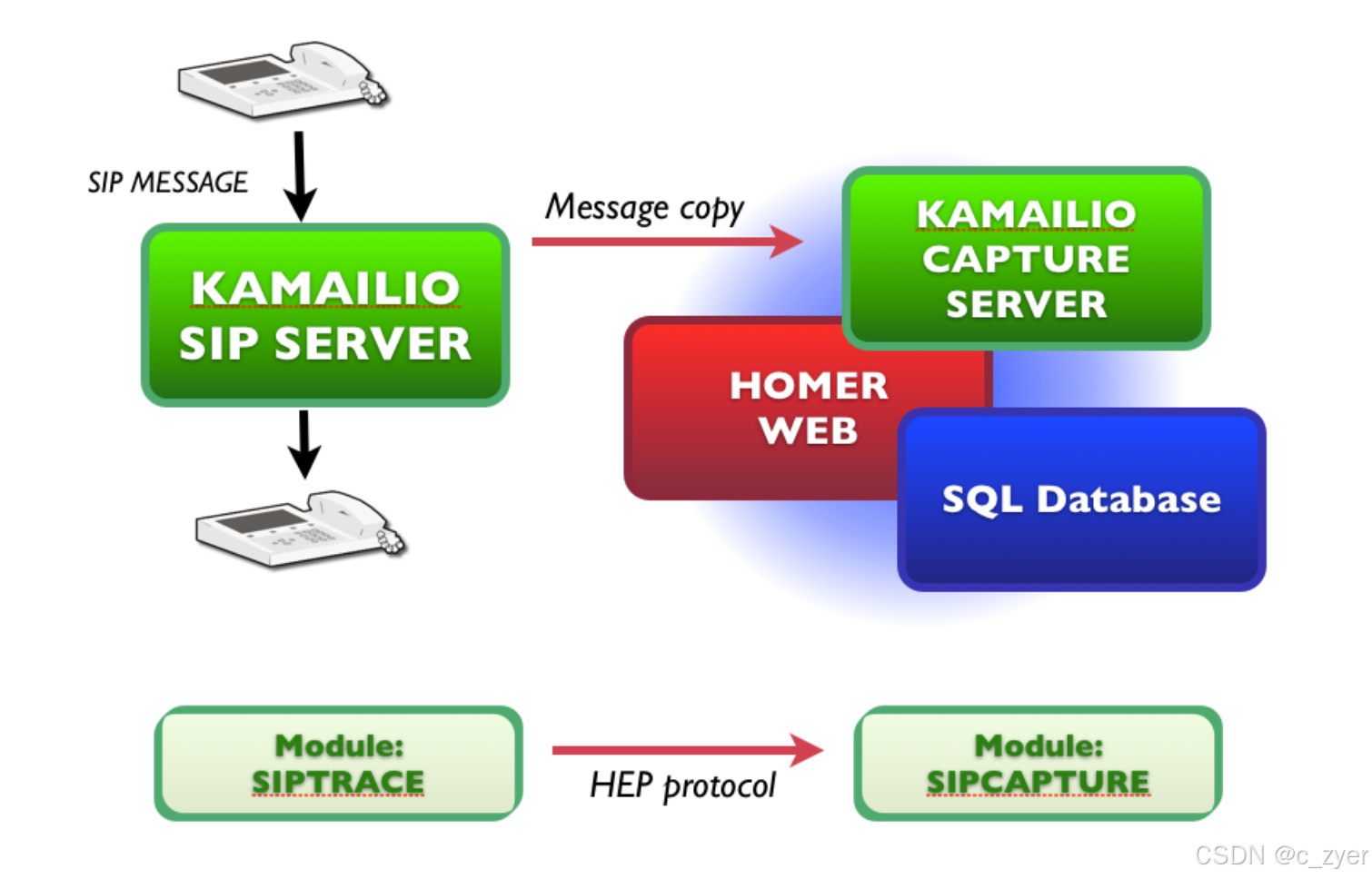 Kamailio-基于Homer与heplify的SIP信令监控-2