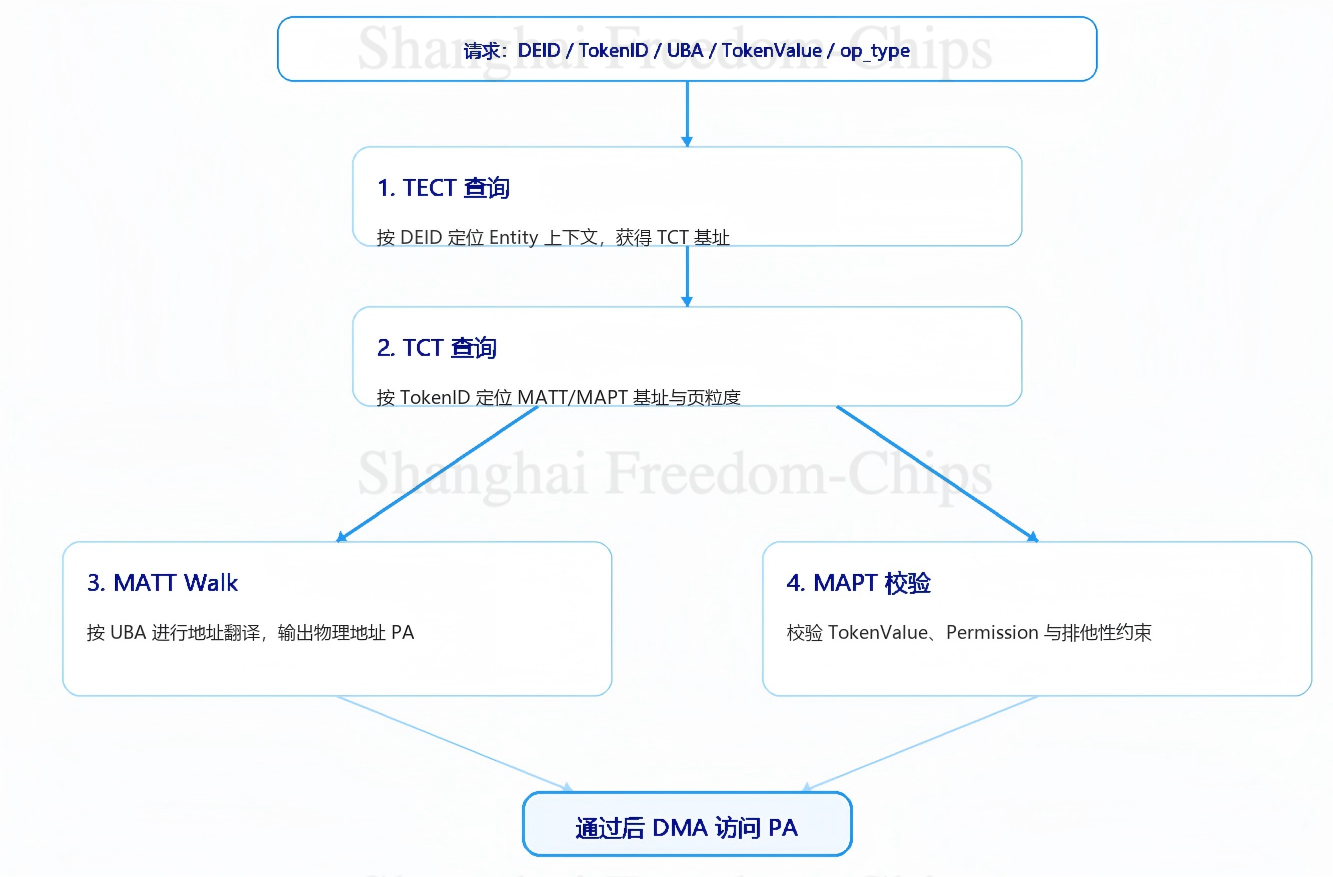 图5 UMMU四步验证流水