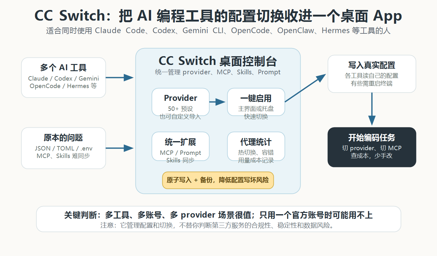 CC Switch 使用流程