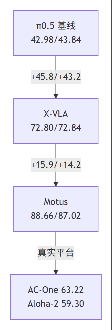 Motus 仿真与真实平台结果对比：π0.5、X-VLA 到 Motus 的成功率提升