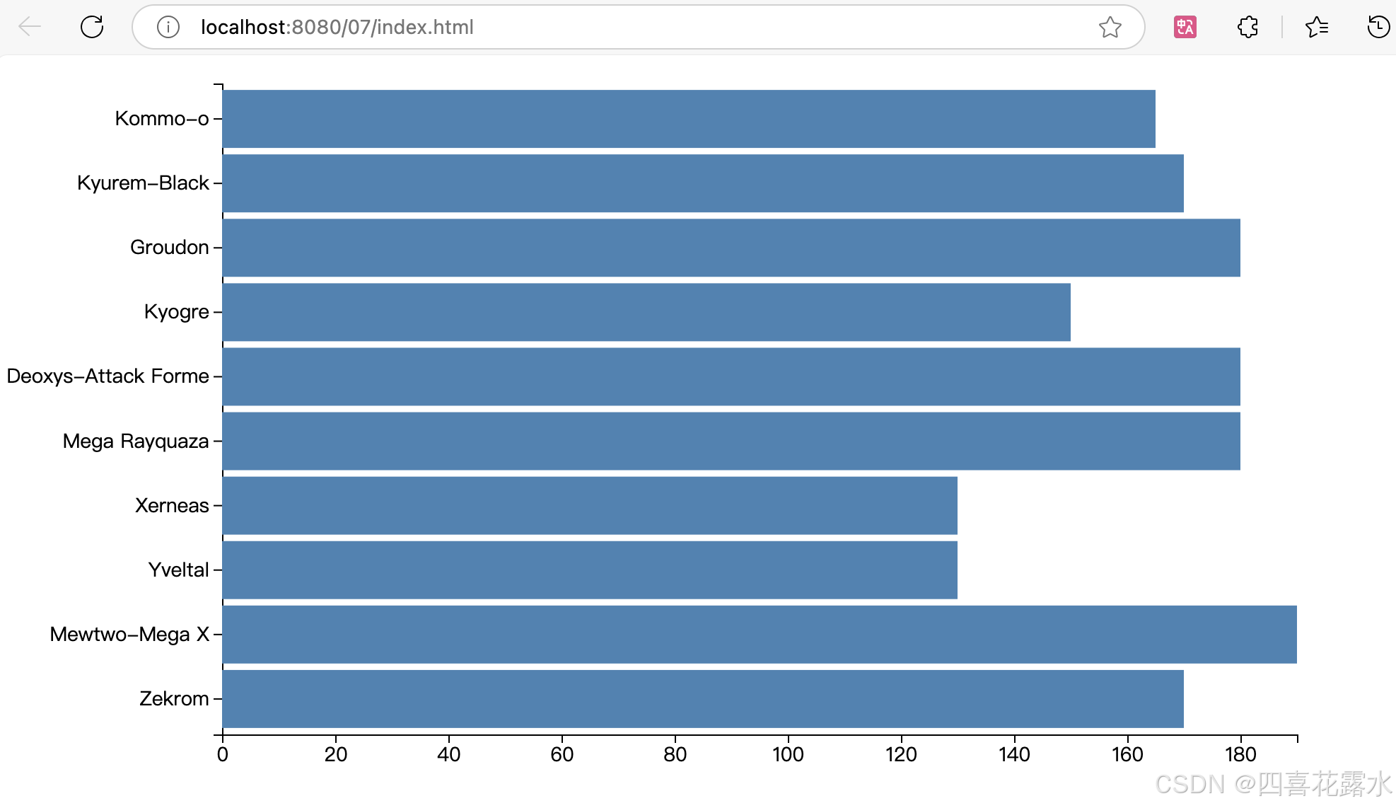 07-Making a Bar Chart with D3.js and SVG