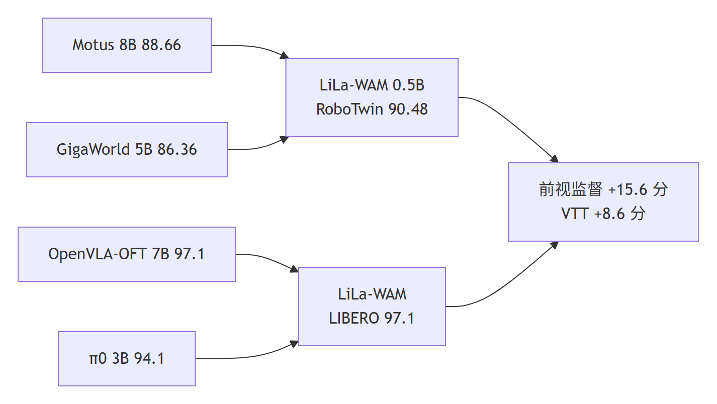 LiLa-WAM 结果对比总结图:0.5B 参数击败 8B Motus 等大模型