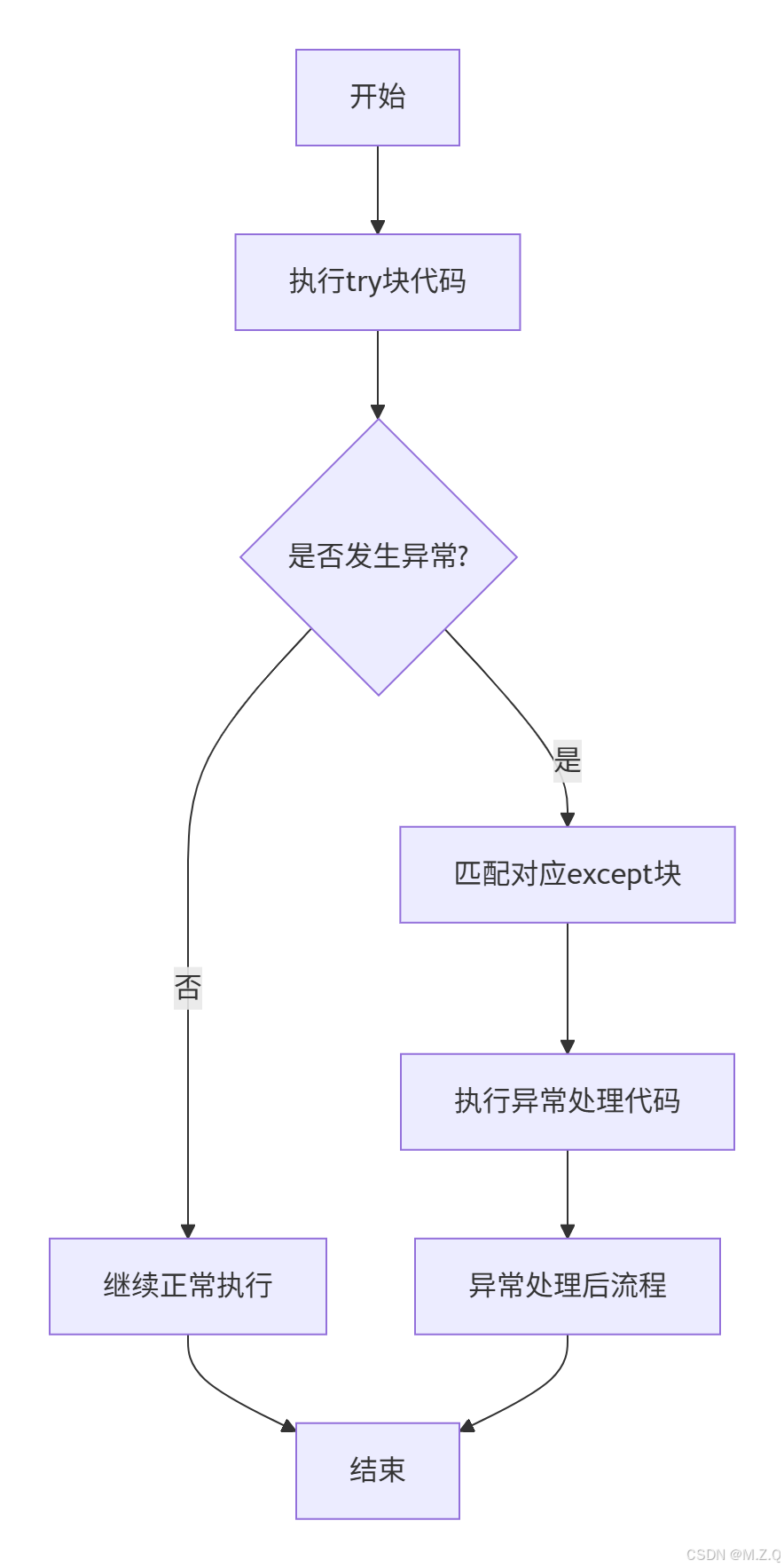 Python语法详解与可视化-CSDN博客