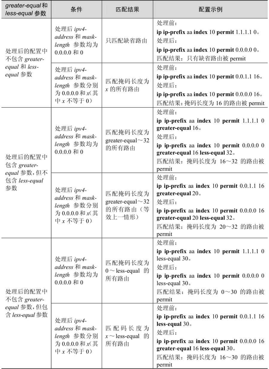 前缀列表 IP-Prefix_前缀列表匹配规则-CSDN博客