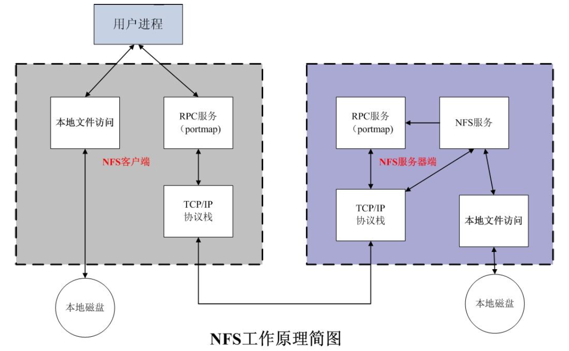 【Linux】NFS服务的安装与部署_nfs部署
