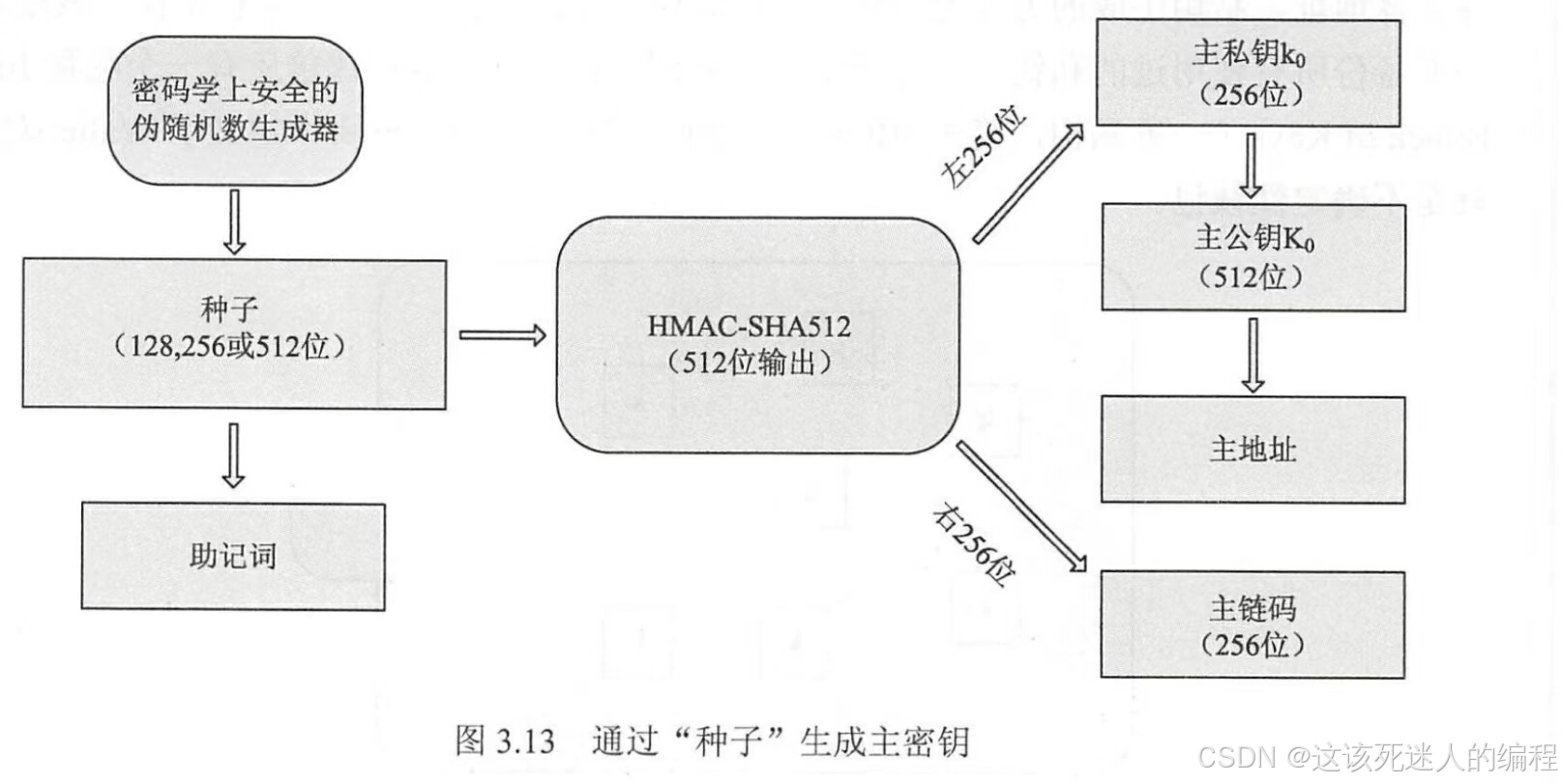 区块链(simchain):HD钱包“种子”生成密钥_hd密钥-CSDN博客