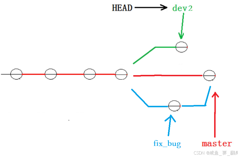 Git 使用临时分支修复 Bug 的工作流程_git 修复分支-CSDN博客