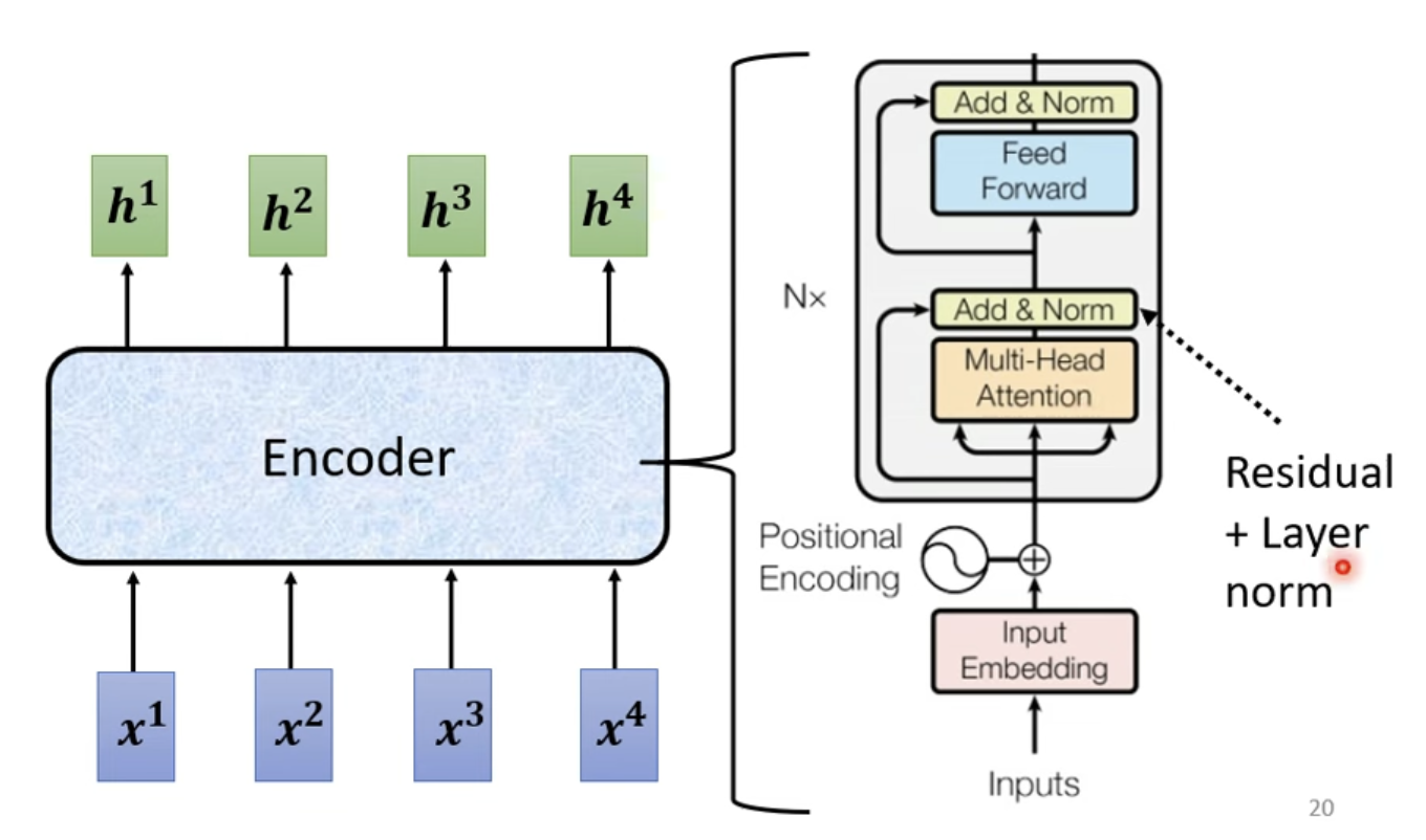 Transformer Encoder