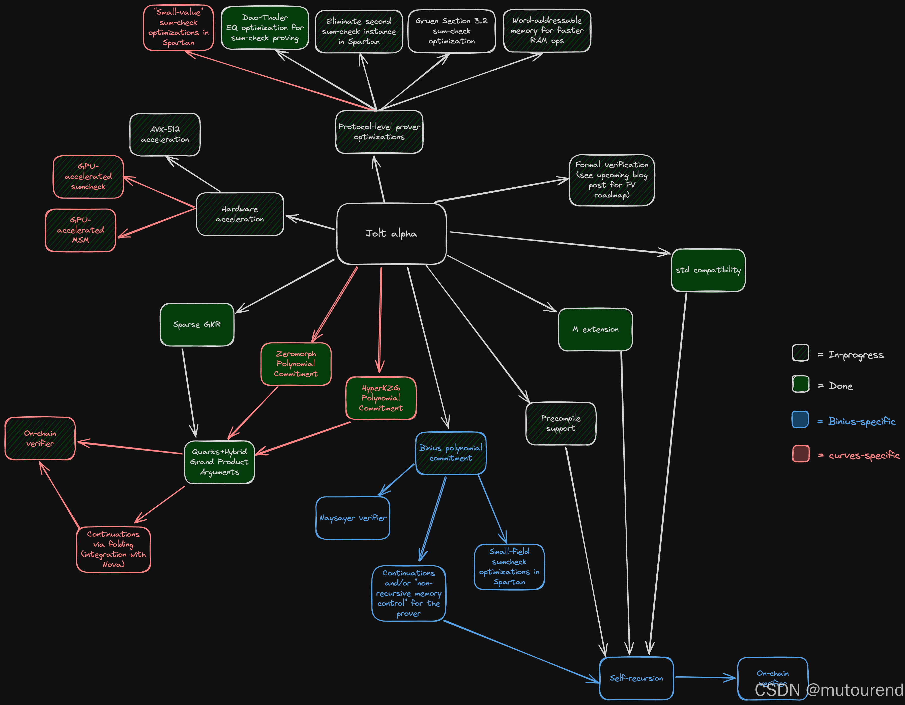 Jolt zkVM 2024年11月进展说明_jolt组件-CSDN博客