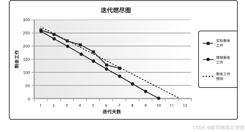 冲刺（Sprint）失败的5大陷阱：基于燃尽图的敏捷进度纠偏方法论_sprint方法论-CSDN博客