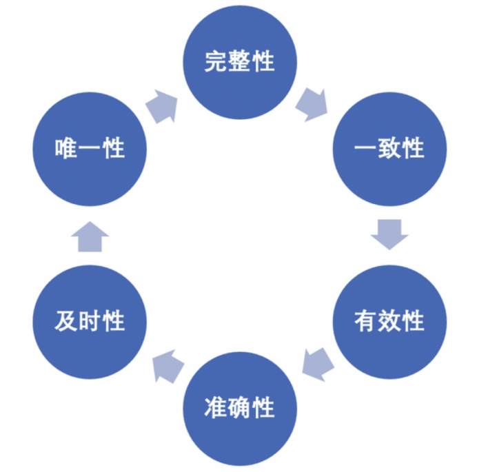 你的数据质量可靠吗?一份评估数据质量的实用指南_数据质量好坏究竟怎么回答-CSDN博客