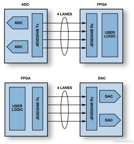 一文读懂“JESD204B”之链路建立与xilinx IP仿真