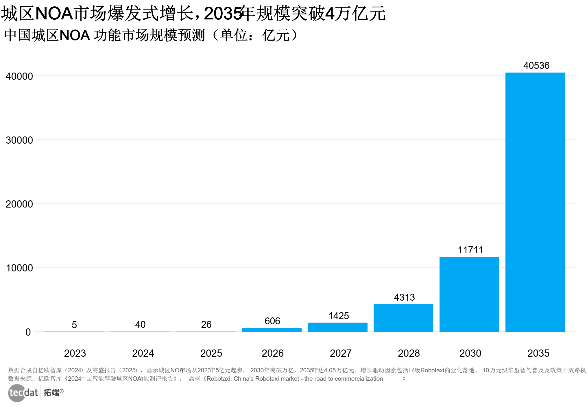 城区NOA市场规模预测图表