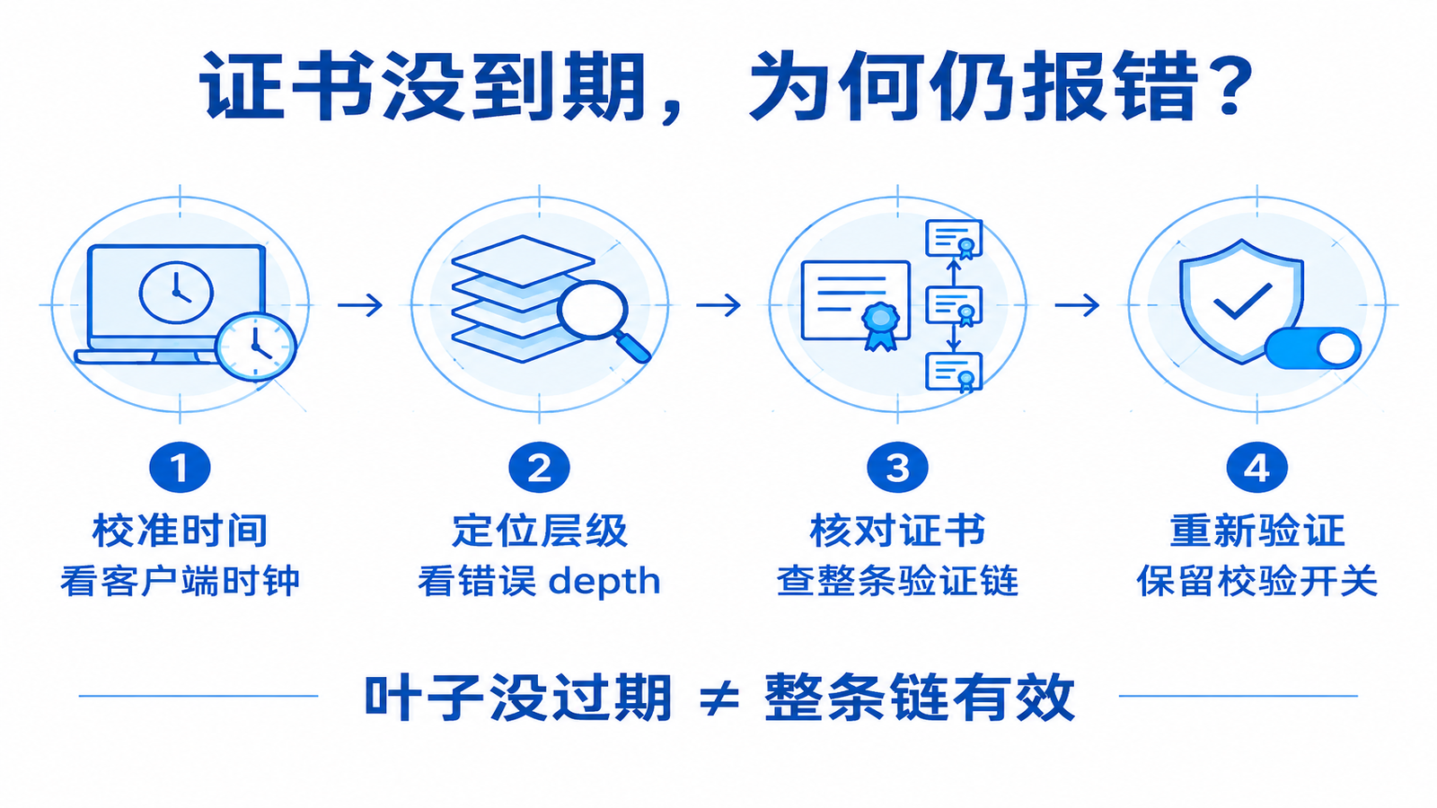 证书有效期排查：客户端时间、错误depth、验证链和重新验证