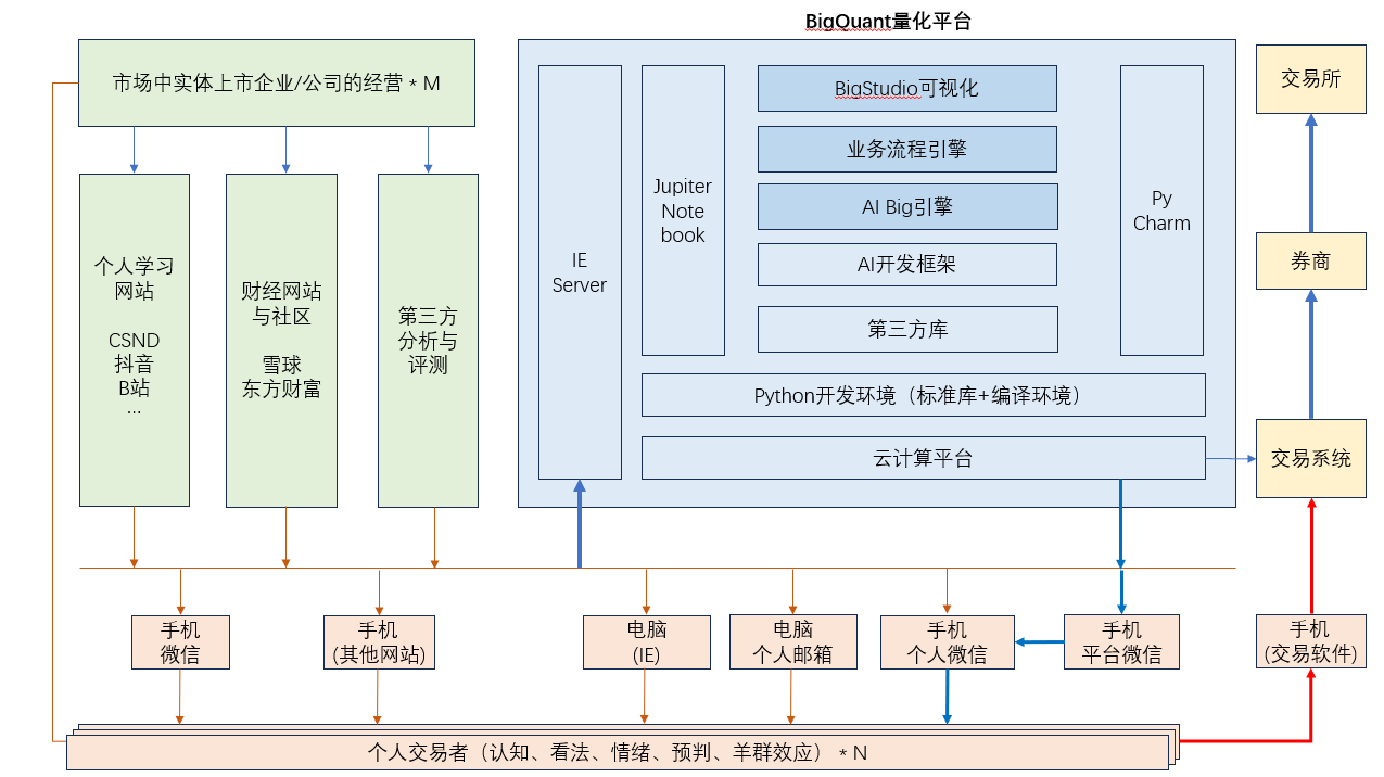 投资-313》无论有多少种因素推动股票价格的变化，但最终都是通过一个个人（股票操作者）来完成股票的价格买卖。因此，引起股票价格变动的因素实际上影响的是 操作股票的人，而不是直接影响股票价格本身。-CSDN博客