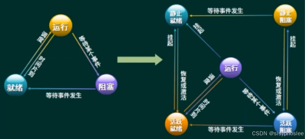进程的状态