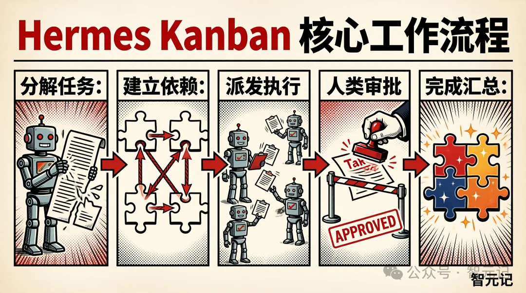 Hermes Kanban核心工作流程