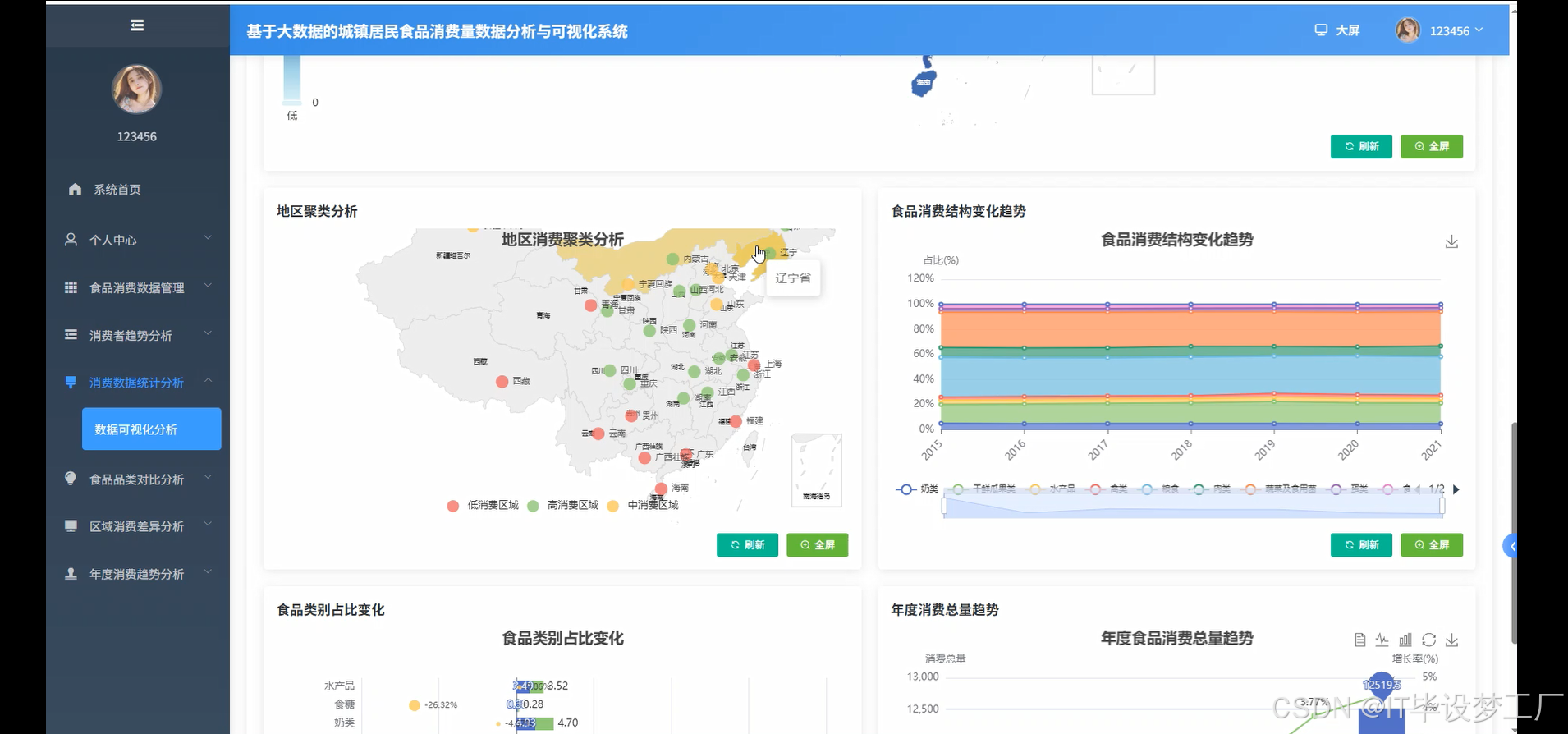 基于大数据的城镇居民食品消费量数据分析与可视化系统-消费数据统计分析1