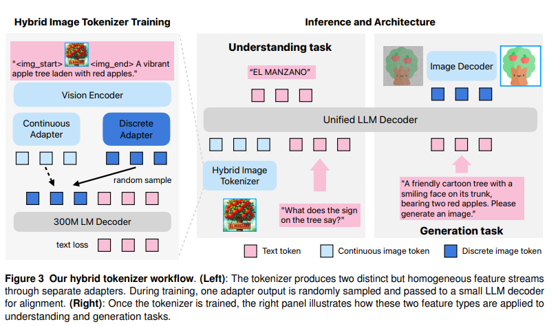 Our hybrid tokenizer workflow