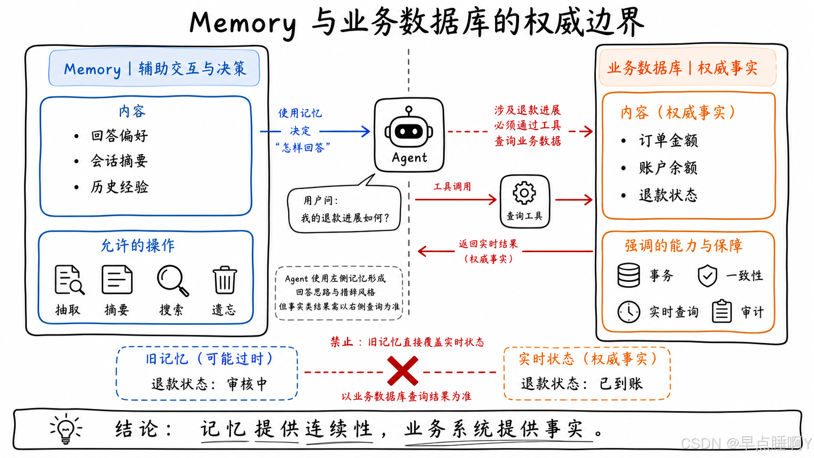 Memory 与业务数据库的权威边界