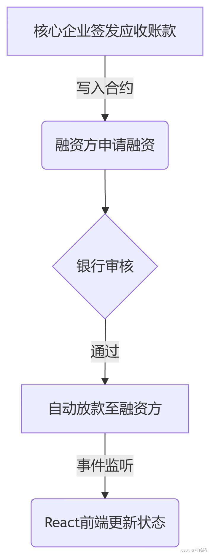区块链智能合约：Hyperledger Besu企业级DApp开发