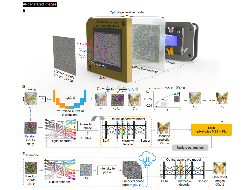 Design of a snapshot optical generative model