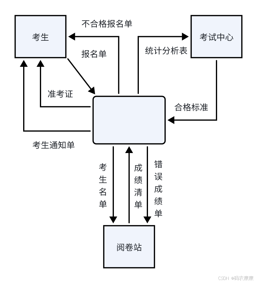 (a) 顶层图