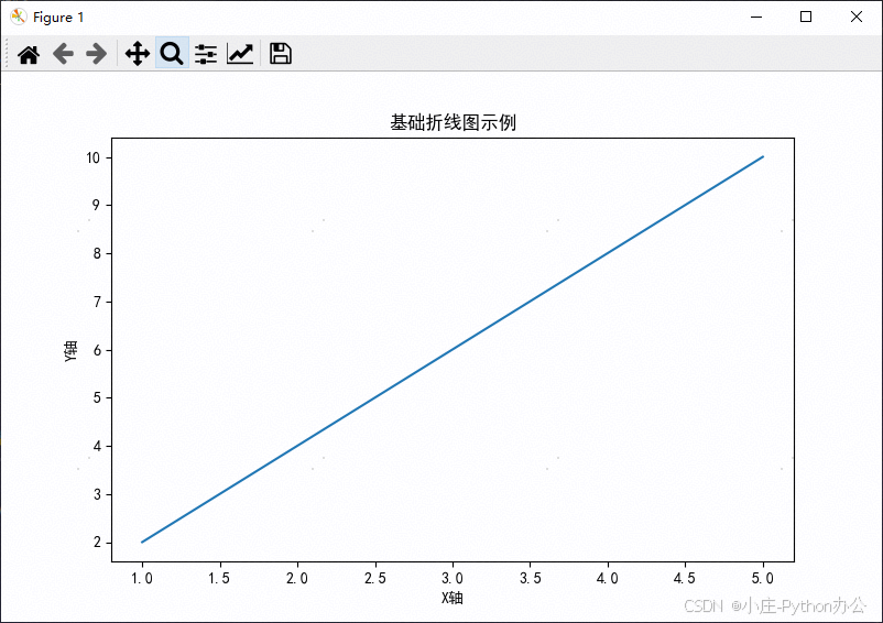 【Python数据分析】Matplotlib绘制不同的折线图-CSDN博客