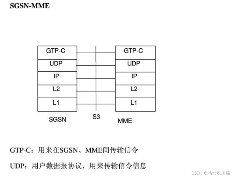 【3GPP核心网】【LTE】3GPP TS 23.401协议全文史上最详细解析三（超详细）_精讲4G核心网-CSDN专栏