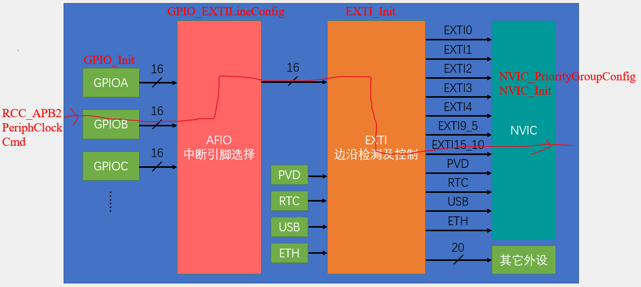 通过GPIOB0和GPIOB1设置外部中断