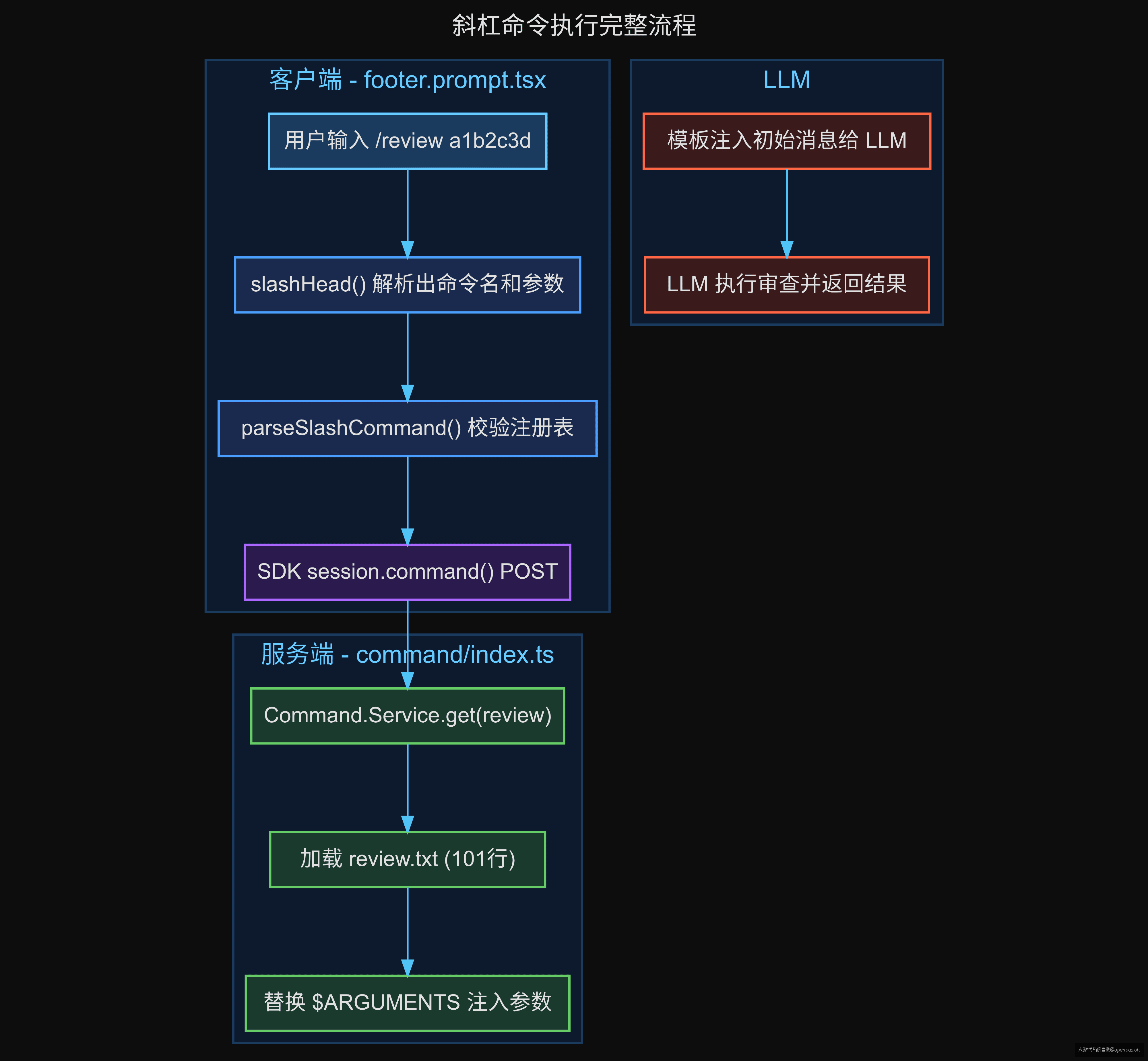 斜杠命令执行完整流程