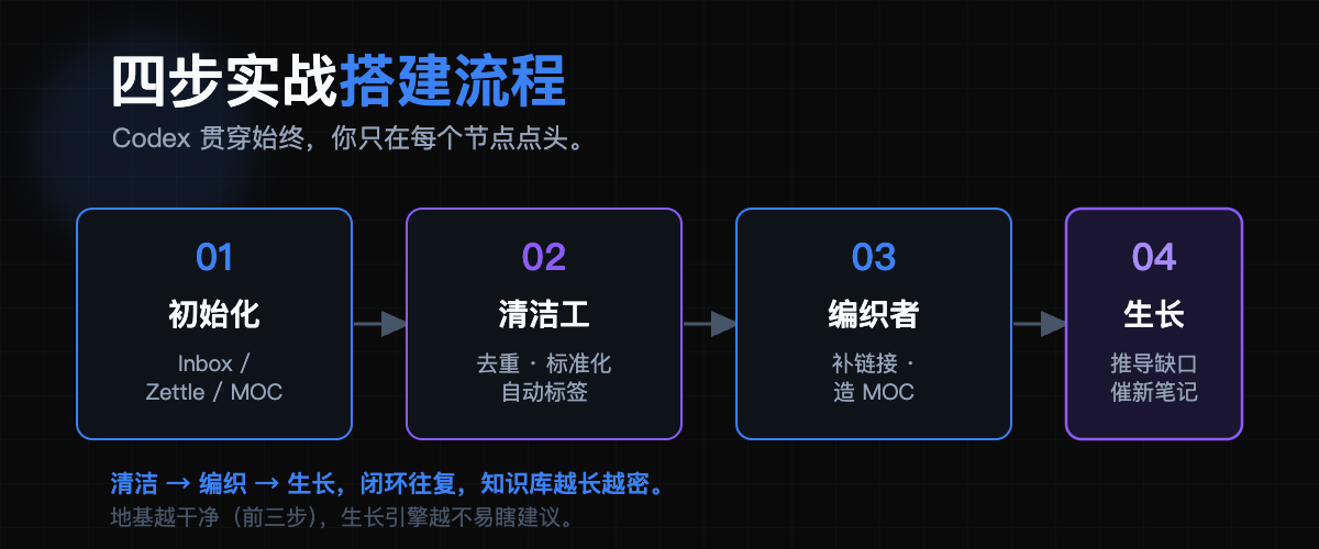 真实工作流与避坑:每日 30 分钟三段时间,红线是别让 Codex 替你判断