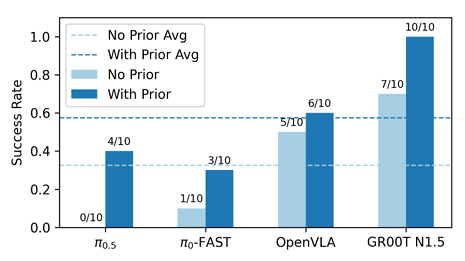 该图展示了在“向人递送玩具”任务中，经过 Humanoid Everyday 预训练（Two-stage）的模型成功率显著高于直接微调（Direct Fine-tune）的模型