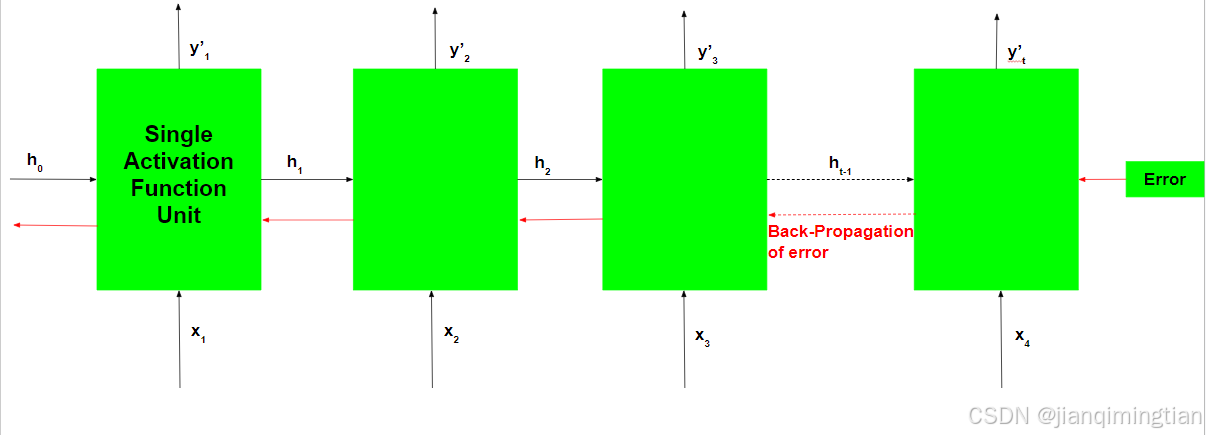 递归神经网络解释的图27