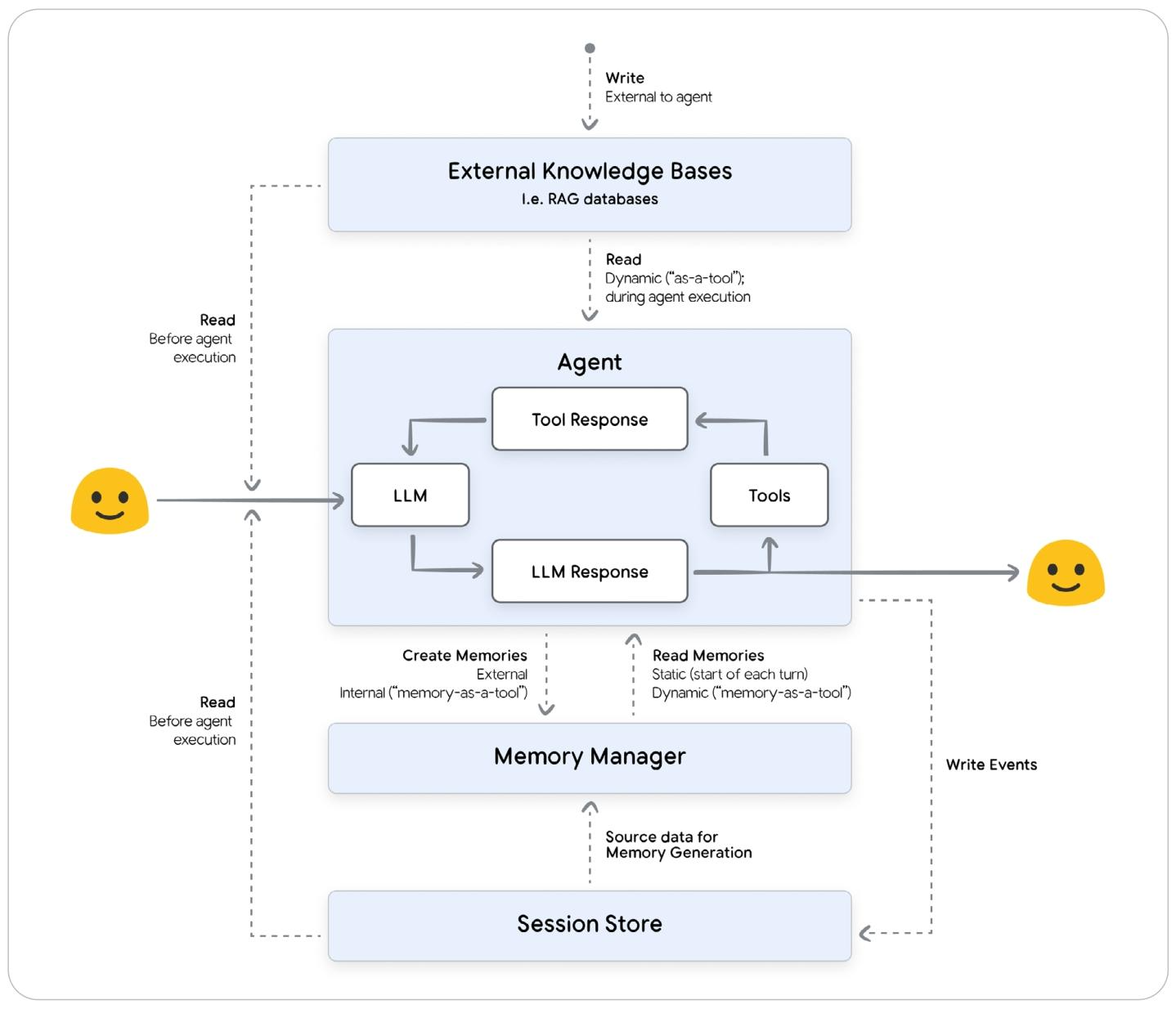 sessions、memory和外部知识的消息流转